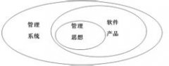 ERP系統(tǒng)主要包括以下內容：銷售管理、采購管理、庫存管理