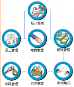 OA與20年前相比，都發(fā)生了天翻地覆的變化