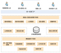 行銷支持管理系統(tǒng)競爭中贏得客戶