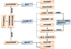 研究生管理系統(tǒng)之招生入學(xué)