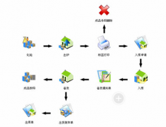 Xx特鋼廠運(yùn)用倉(cāng)庫(kù)管理的方式統(tǒng)計(jì)