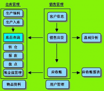 倉(cāng)庫(kù)管理系統(tǒng)優(yōu)勢(shì)有哪些？