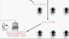 您想您的樓面管理有條不紊嗎？