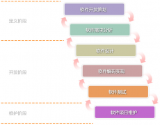 好的軟件在開(kāi)發(fā)前是如何實(shí)現(xiàn)的？