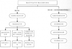 物業(yè)業(yè)主委員會財產生要來源于以下三個部份