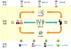 績(jī)效管理為企業(yè)戰(zhàn)略目標(biāo)實(shí)現(xiàn)的輔助管理系統(tǒng)
