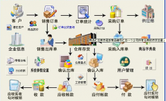 ERP平臺(tái)產(chǎn)品的產(chǎn)品管理系統(tǒng)包括兩方面的內(nèi)容