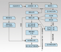 ERP系統(tǒng)標(biāo)準(zhǔn)、涵蓋模具企業(yè)所有業(yè)務(wù)