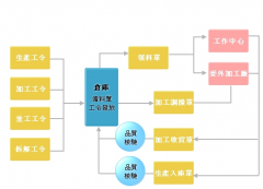 ERP系統(tǒng)平臺中的輔助管理模塊-權(quán)限管理系統(tǒng)