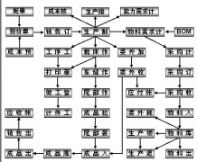 ERP企業(yè)管理軟件平臺-銷售管理系統(tǒng)
