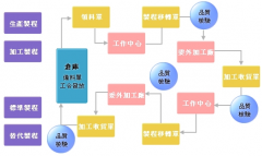 企業(yè)關(guān)注ERP管理系統(tǒng)的核心領(lǐng)域
