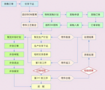 單件小批量精益生產(chǎn)管理的難點(diǎn)在哪里？