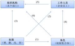 信息化ERP系統(tǒng)的權(quán)限是怎樣分配的？