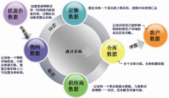 裝飾公司管理軟件系統(tǒng)材料管理、統(tǒng)一材料價格預算價格管理