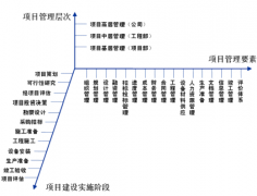 “決策+控制+協(xié)調+執(zhí)行=工程業(yè)績”