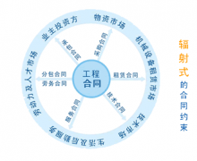 工程項目管理軟件合同、業(yè)務(wù)流程、業(yè)務(wù)介紹