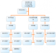 工程項(xiàng)目管理實(shí)施項(xiàng)目組結(jié)構(gòu)、項(xiàng)目實(shí)施計(jì)劃