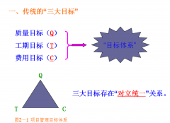 工程項(xiàng)目管理系統(tǒng)過程都有哪些？