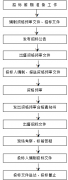 工程項(xiàng)目管理招標(biāo)工作程序主要步驟有哪些？