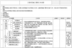 工程項(xiàng)目施工管理工作流程