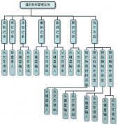 工程材料管理軟件主要利用單鏈表實(shí)現(xiàn)總體設(shè)計(jì)