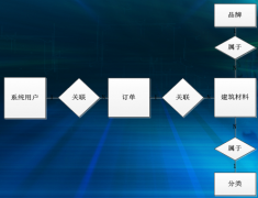 工程材料管理軟件數(shù)據(jù)庫(kù)E-R圖設(shè)計(jì)與流程圖