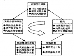 建筑工程項目風險概念、類型及風險管理三要素