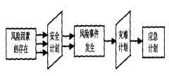建筑工程項目風險控制管理對策、保留對策