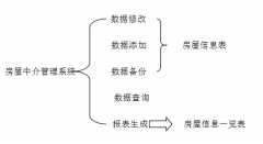 “房屋中介管理系統(tǒng)”功能分析主要有哪些？