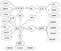 小區(qū)物業(yè)管理軟件的設(shè)計(jì)從低到高有三個(gè)層次