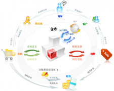 倉庫管理系統(tǒng)功能模式優(yōu)點(diǎn)對企業(yè)的功效有哪一些？