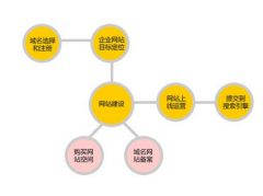 網(wǎng)站制作總計“九大”行動經(jīng)歷分析