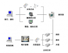 餐飲管理系統(tǒng)持續(xù)發(fā)展超越的條件優(yōu)點有哪些優(yōu)點？