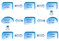企業(yè)為什么須要加工定做辦公系統(tǒng)呢？ 定制應(yīng)用軟件的選用特色有哪一些？