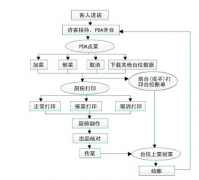 餐飲管理系統(tǒng)優(yōu)點(diǎn)與系統(tǒng)功能引見