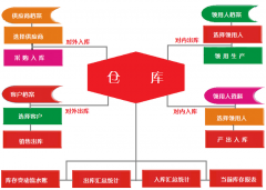 庫房管理軟件功能和能力模塊與特點有哪些好處？最主要框架流程圖！
