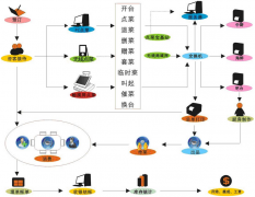 餐飲行業(yè)管理系統(tǒng)旗艦版產(chǎn)品功能模式優(yōu)點最主要有哪些？