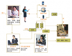 訂餐餐飲管理-迅速版辦公軟件重點(diǎn)與能用區(qū)域