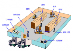 自動(dòng)化立體倉(cāng)庫(kù)管理系統(tǒng)囊括一個(gè)完美無(wú)瑕的庫(kù)存管理方案
