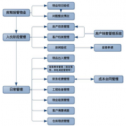 物業(yè)軟件的特征摻雜了公司每項(xiàng)主營(yíng)業(yè)務(wù)需要嗎？