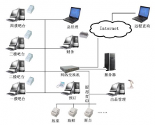 免費餐飲管理軟件長處能做到企業(yè)哪些需要呢？