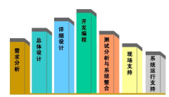 辦公系統(tǒng)開(kāi)發(fā)公司采取IT外包公司將給企業(yè)帶去如下面好處