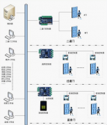 門禁管理幫你怎么加強門禁管制不斷革新呢？
