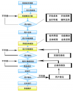 應(yīng)用軟件開發(fā)怎樣遞減軟件規(guī)劃策劃中的錯(cuò)誤呢？