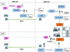 條形碼貨倉信息化管理軟件的重點(diǎn)優(yōu)勢有哪些？