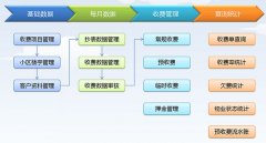 物業(yè)管理軟件免費(fèi)版該怎么加快物業(yè)管理的可信勞作？