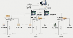 門禁管理系統(tǒng)成了門禁管理市場最主要的趨向重點