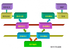 OA系統(tǒng)開發(fā)之外包事務(wù)核收關(guān)鍵全程有哪幾種？