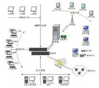 餐飲管理系統(tǒng)如何進步餐廳的檔次與認(rèn)可度呢？