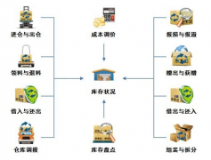 倉(cāng)庫(kù)管理辦公系統(tǒng)如何帶入到企業(yè)的貨倉(cāng)管理？